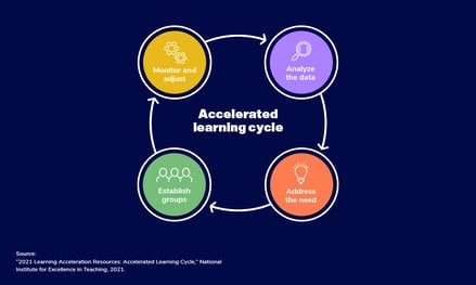 A circular diagram explores the four stages of NIET's accelerated learning cycle: Analyze the data, address the need, establish groups, and monitor and adjust.