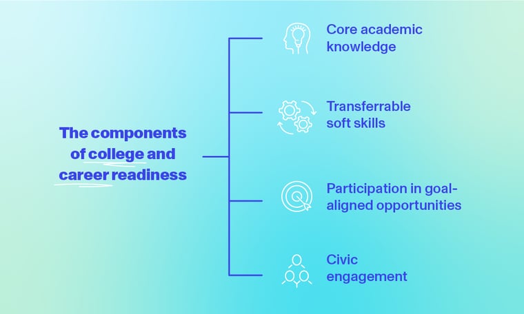 To answer the question, "What is college and career readiness?" a chart outlines the key components listed in this article's subheads.