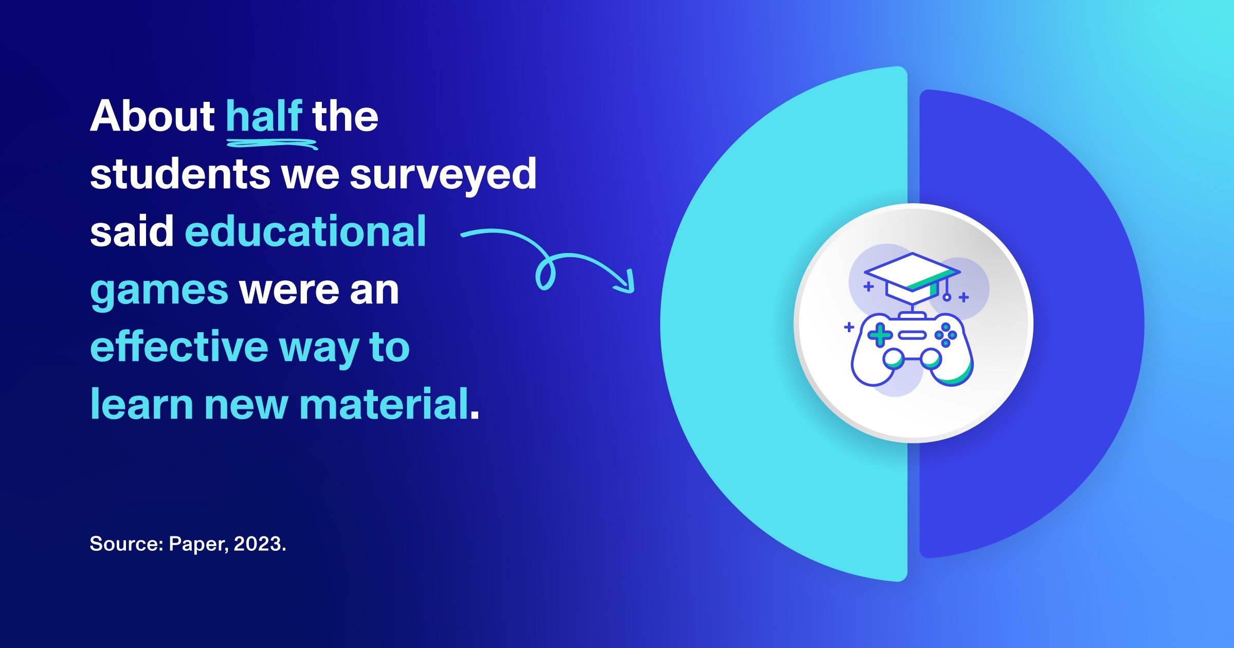 A circle graph illustrates that approximately half the students Paper spoke to said they thought game-based learning could be effective.