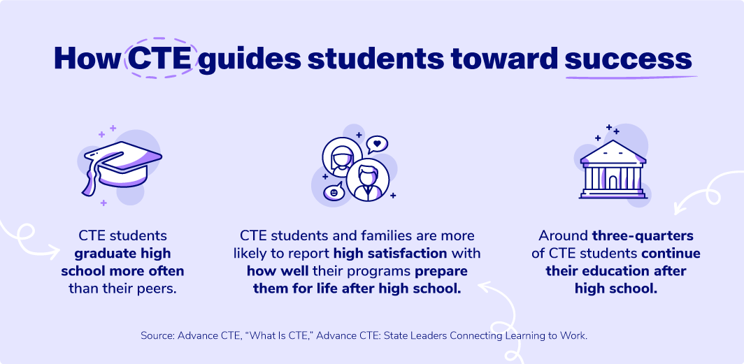 A graphic contains several data points that are mentioned in the preceding paragraph about the importance of CTE in education.